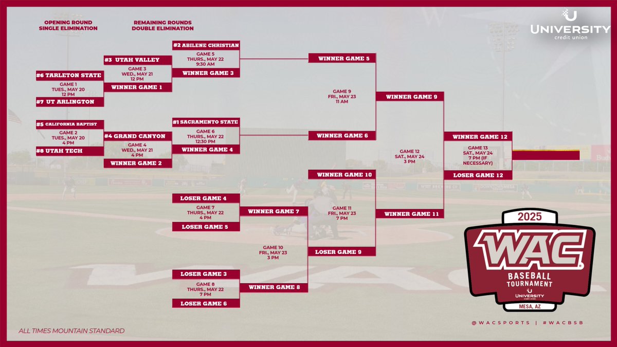 The Western Athletic Conference (@wacsports) on Twitter photo The bracket is officially set for the 2025 <a href="/UCU_LA/">University Credit Union</a> WAC Baseball Tournament at Hohokam Stadium. We will see everyone next week in Mesa! โพ
#WACbsb x #OneWAC
BUY TICKETS HERE: tinyurl.com/yv2kadyj The bracket is officially set for the 2025 <a href="/UCU_LA/">University Credit Union</a> WAC Baseball Tournament at Hohokam Stadium. We will see everyone next week in Mesa! โพ
#WACbsb x #OneWAC
BUY TICKETS HERE: tinyurl.com/yv2kadyj