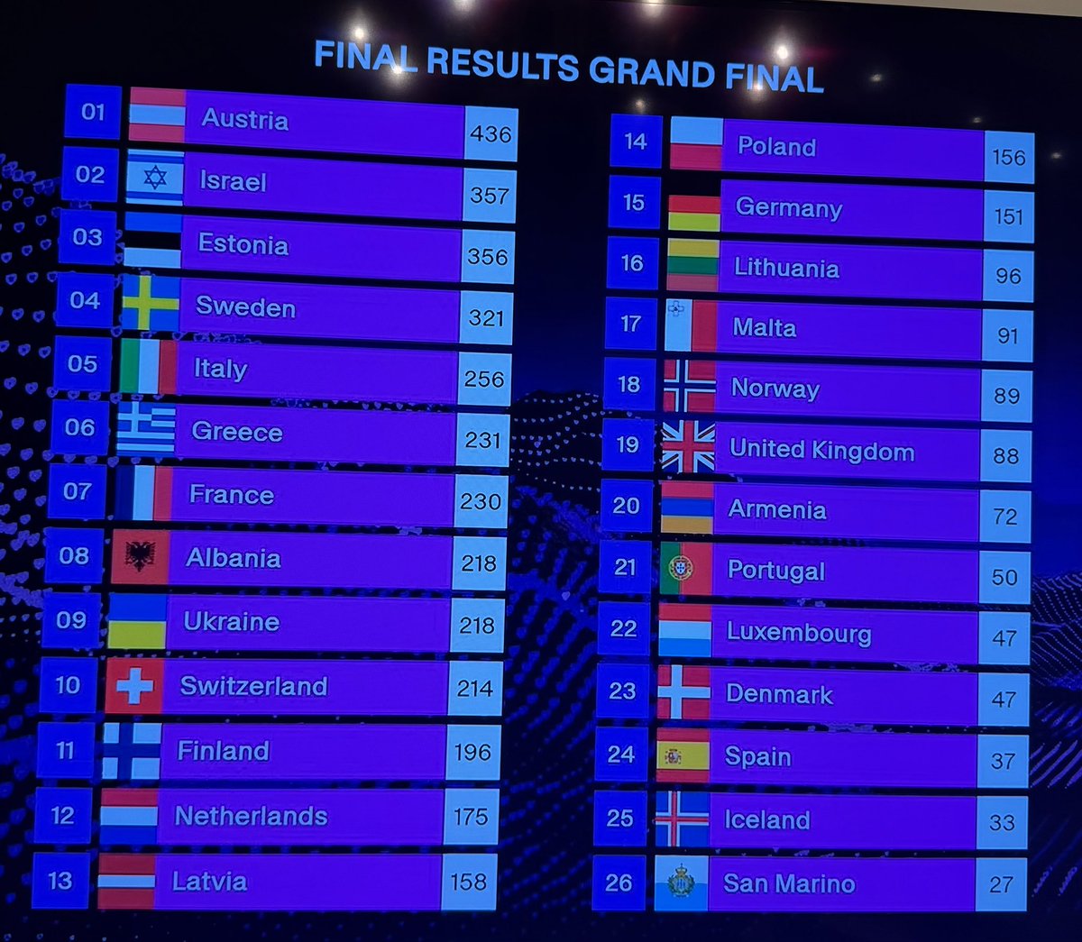 @JudeanGeneral ll🇺🇸🇨🇦🇮🇱 (@judeangeneral2) on Twitter photo <a href="/visegrad24/">Visegrád 24</a> Yuval from Israel overwhelmingly won the public vote and lost due to the European biased jury.
Small Israel still finished #2. 💙🇮🇱 <a href="/visegrad24/">Visegrád 24</a> Yuval from Israel overwhelmingly won the public vote and lost due to the European biased jury.
Small Israel still finished #2. 💙🇮🇱