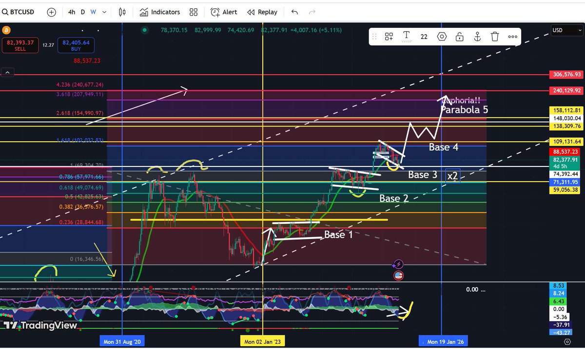 CCCryptoTrades's tweet image. My #Bitcoin predictions are spot-on! I longed 76K & I'm BULLPOSTING non-stop till year-end! We will hold +-100k untill 2026. Follow for alpha & join the🌕ride! #BTC #Crypto #Bullrun