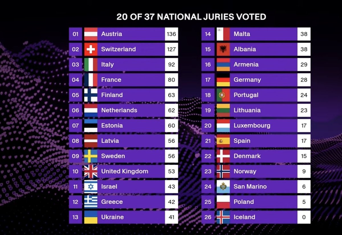 So sad for Poland... bad jury... bad jury

#Eurovision2025 
#EurovisionRTVE 
#EurovisionSongContest