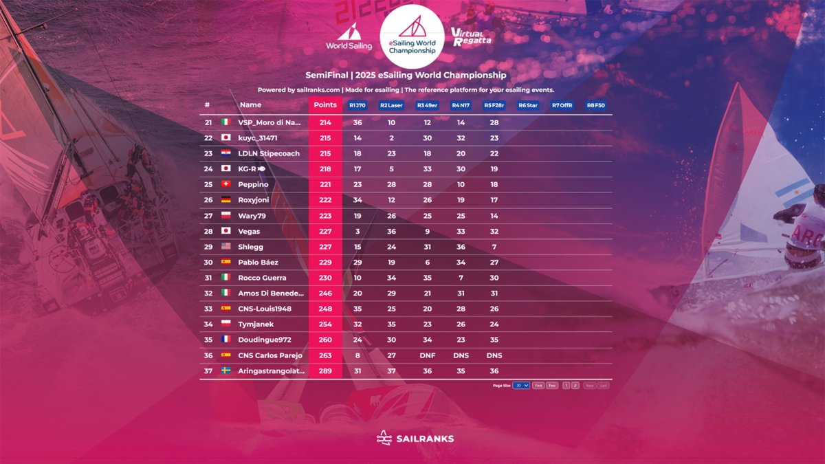 KG-R (@kgr_vr) on Twitter photo 今年の世界選手権はセミファイナルで散りましたー
kuyc_31471さんとずっと一緒だった 今年の世界選手権はセミファイナルで散りましたー
kuyc_31471さんとずっと一緒だった