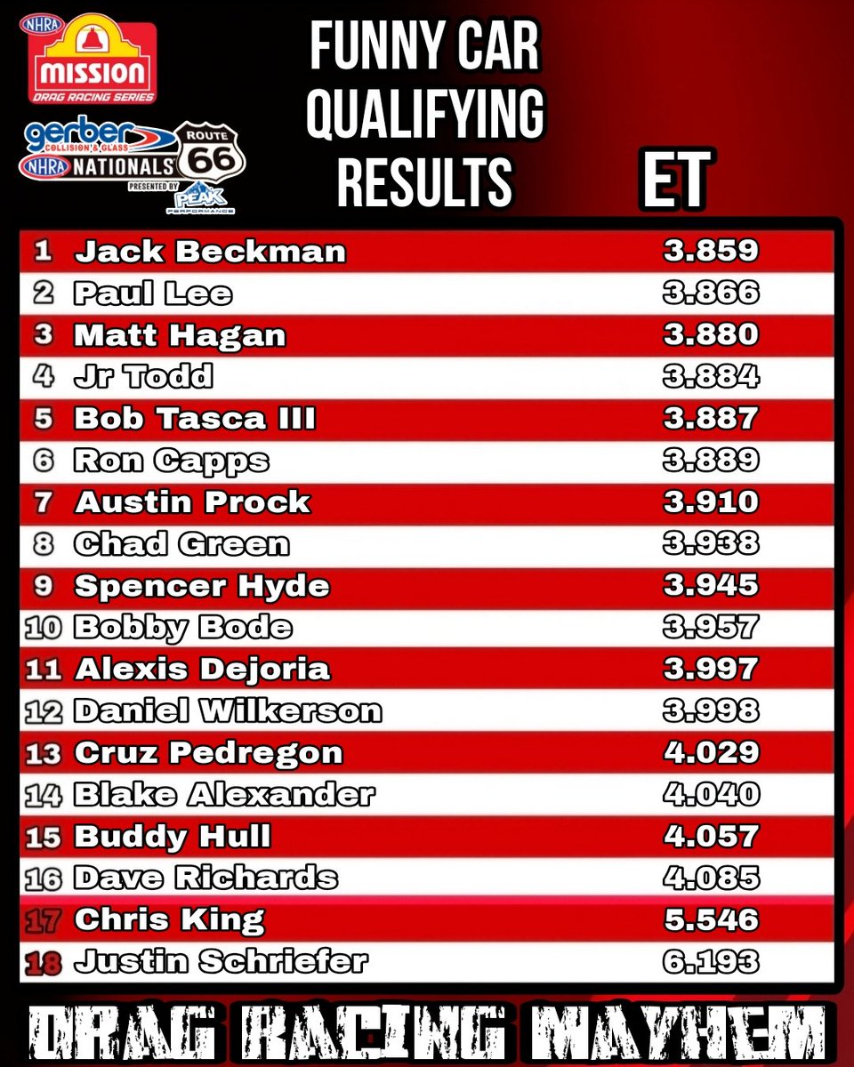 Dragracemayhem's tweet photo. Total 180 from yesterday !
Heres your final qualifying results from Chicago !
#NHRA #RT66Nats https://t.co/fyzAOFepR6
