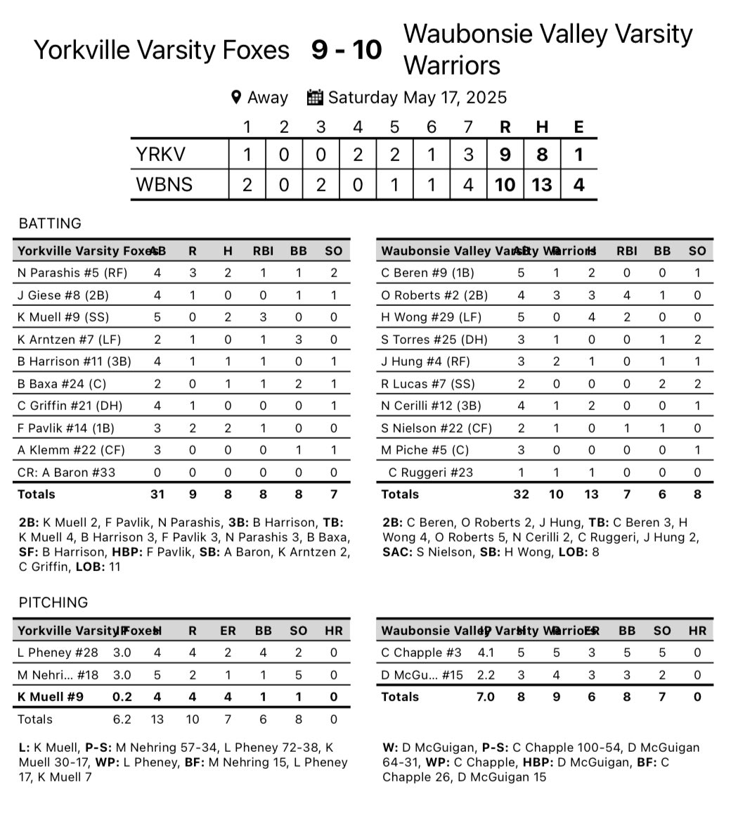 FoxesBaseball's tweet photo. In the Reserve game, the offense continued to click. 

@aj_baron23: 1-2, 2R, RBI, 2R
@NGK_2026: 1-3, RBI
@1JoshGarcia: 1-3, 2B, 2RBI
@BennettAllen17: 1-3, 2RBI
Michalisko: 1-3, 2RBI
Cygan: 1-2, 3B, 2R, 2RBI
@JarodArms13: 1-1, RBI, BB
@LiamPheney: 1-1
Hanson: 1-3, 2R, RBI https://t.co/EfD3zk3HGv