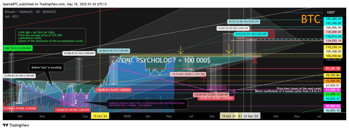 QuantumElen's tweet photo. #cryptocurrency #crypto #cryptocurrencies #cryptotrading #CryptoSignals #CryptoTwitter #TradingView #SpartaBTC #trader #BTC #Altseason #Altseason2025 #BTCUSD 

BTC Medium Term and Local Work for 2025
https://t.co/T5yWr0KyzB https://t.co/wDRFMO54sw