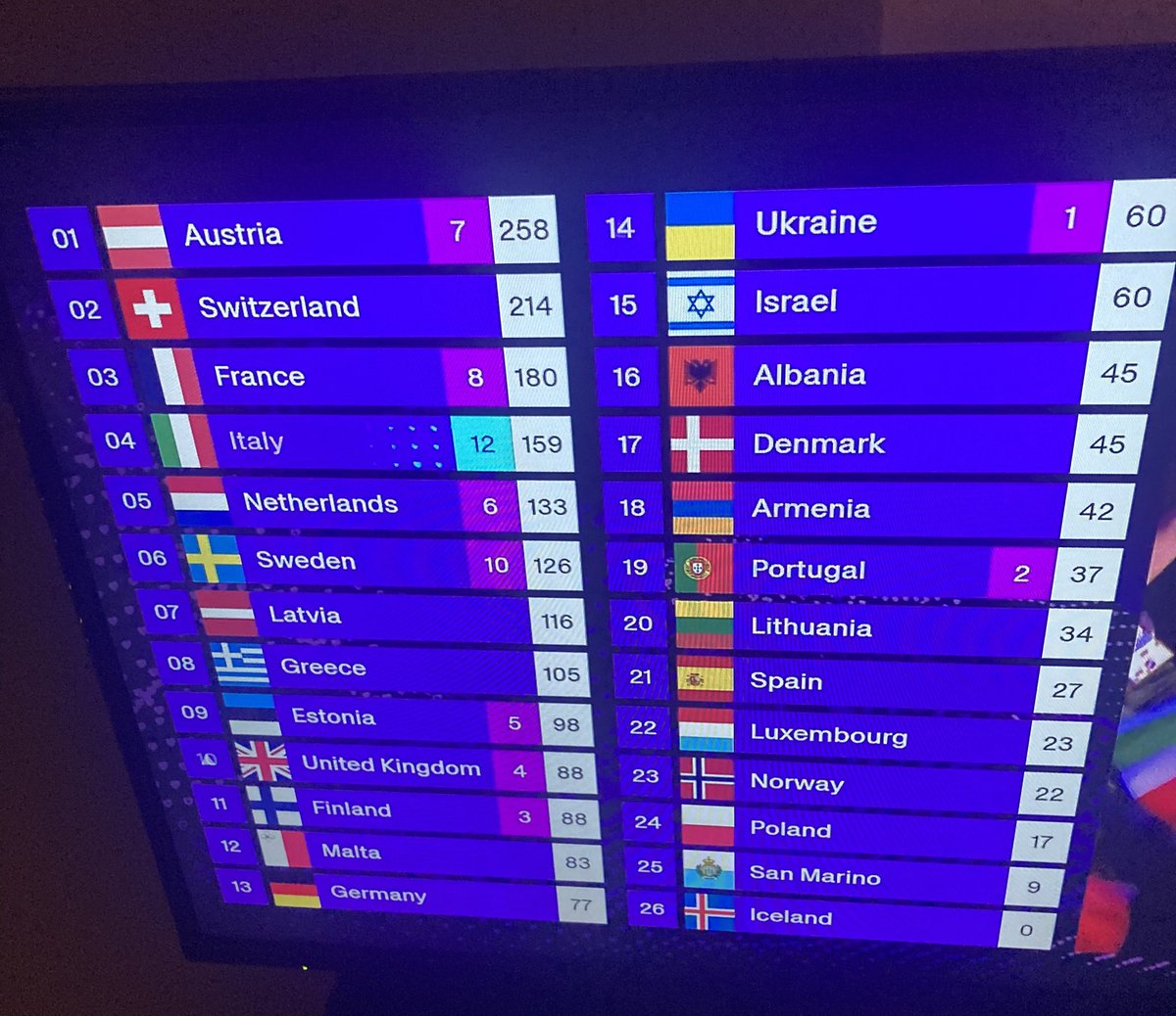 On the LEFT hand side of the board! 
For now …. 
#Eurovision2025 
#UnitedKingdom #RememberMonday