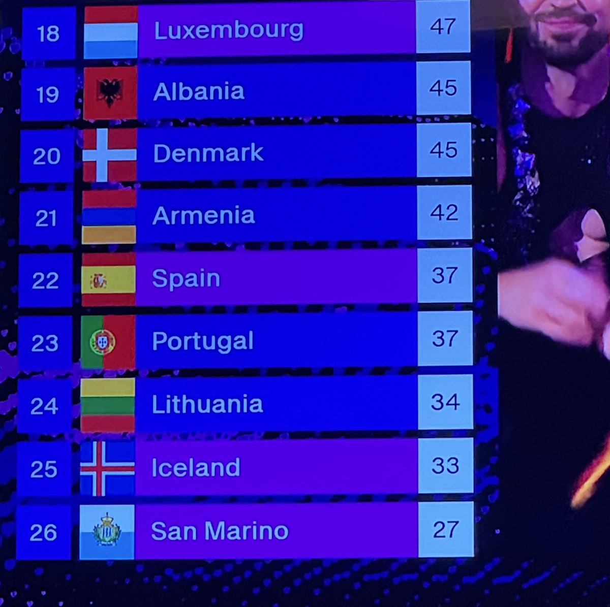 Mikel Arteta: “Spain may have finished with 37 points but we were the best act in Europe.”

#Eurovision