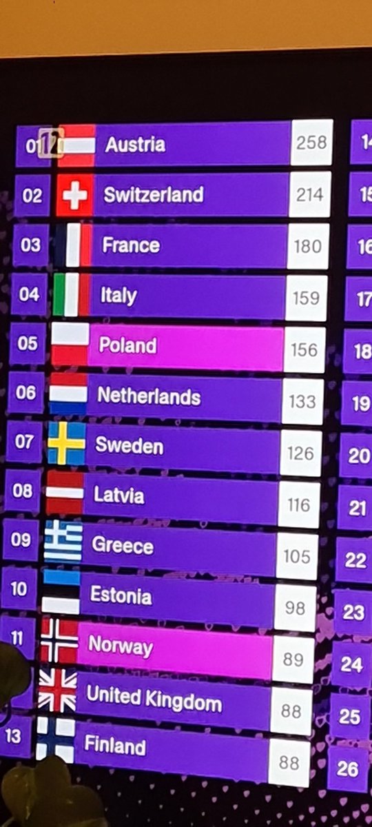 Byle się utrzymać w top10!!!!!!! 

#eurowizja #eurowizja2025