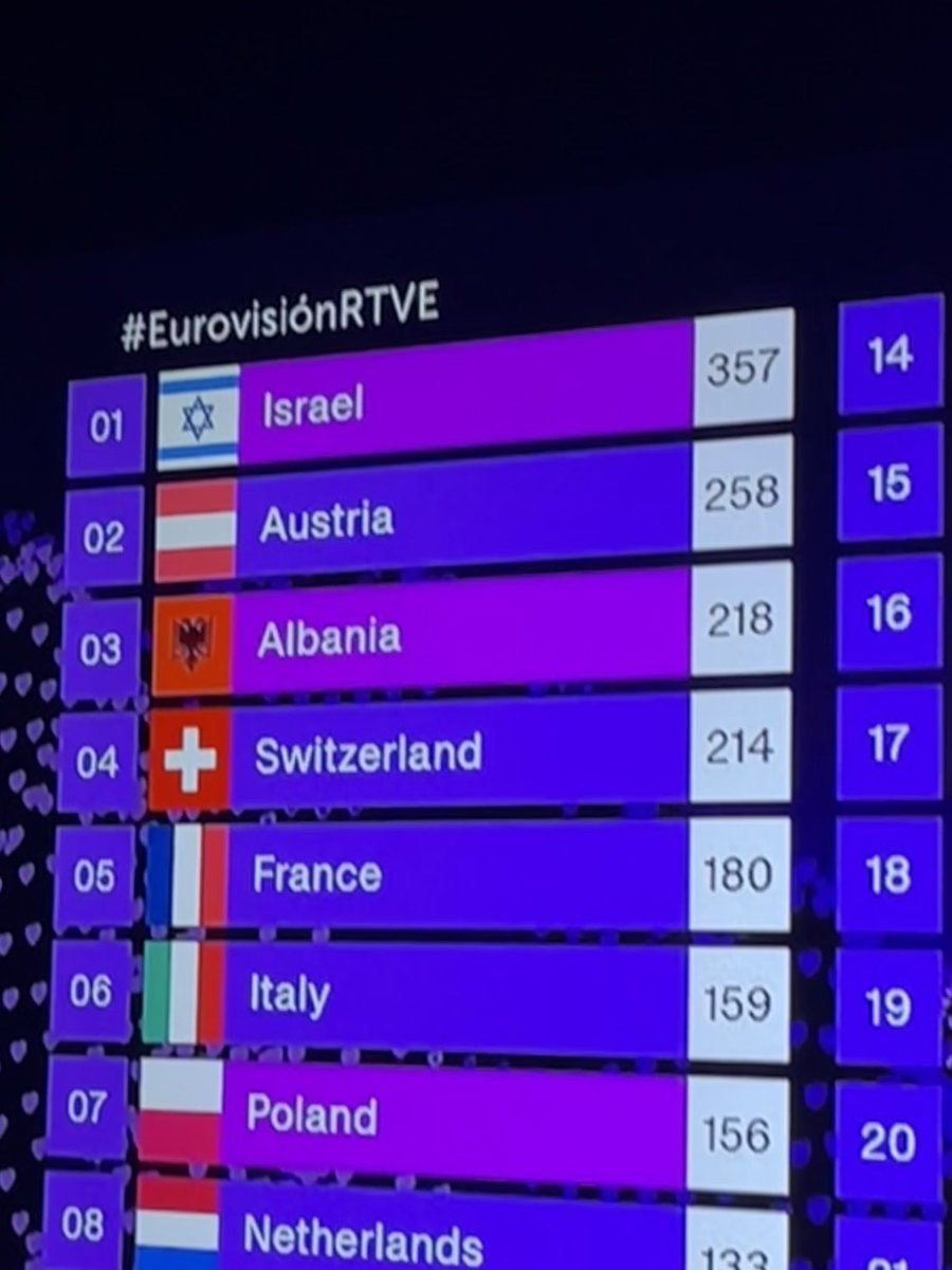 Two hundred and ninety seven. 297 points for ISRAEL!? #EurovisionRTVE #Eurovision #Eurovision2025 #FreePalestine