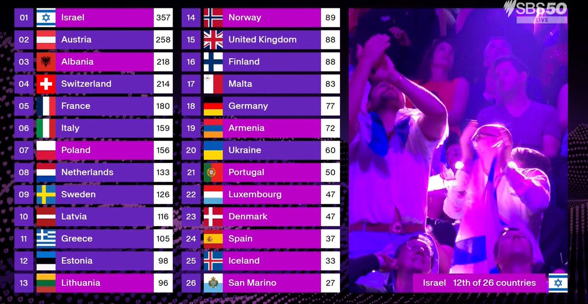 Hoy, Israel está liderando la votación de Eurovisión mientras comete un genocidio con el pueblo de Palestina. Vergüenza.