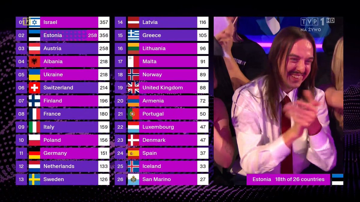 nie wierze w takie przypadki jak ten Estonii
#Eurowizja2025 #Eurovision2025