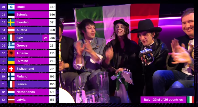 heythreshold's tweet photo. solo 97 punti per lucio: uno dei punteggi più bassi mai ricevuti  😭

#escita #eurovision2025 #eurovision #esc2025 https://t.co/bAcWWYFZjb