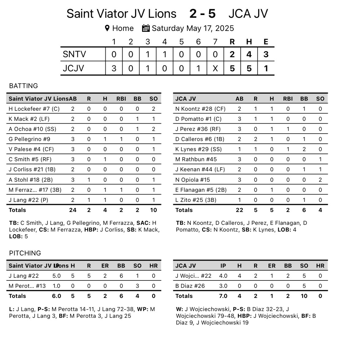 5/17/26
Game 1

Joliet Catholic JV - 5
St Viator - 2

<a href="/Nickkoontz96831/">Nick koontz</a> 1-2 1R 1BB
<a href="/derrick_pomatto/">Derrick Pomatto</a> 1-3 1R
Josh Perez (<a href="/JoshPer85274884/">Joshua Perez</a>) 1-3 1RBI
<a href="/DylanCalleros/">Dylan Calleros</a> 1-2 2R 1BB

<a href="/Jacobwojo13/">Jacob Woj</a> 4IP(W) 4H 2R(1ER) 2BB 5K
Barrett Diaz 3IP(S) 0H 0R 0BB 5K