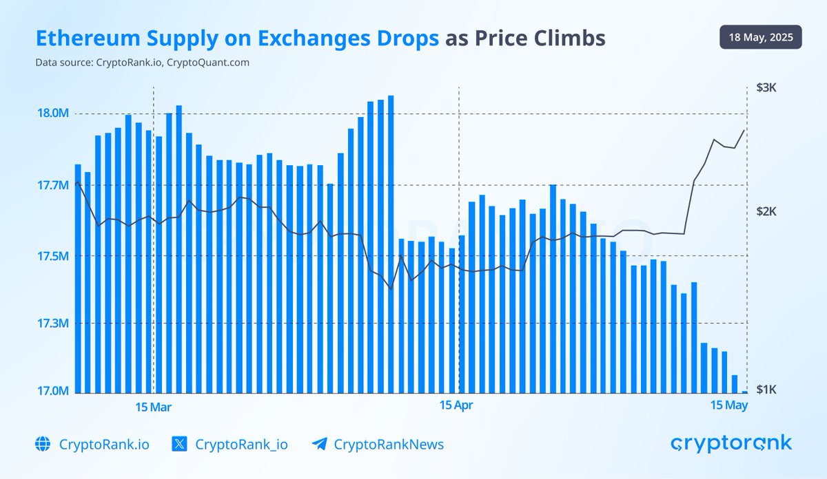 Ethereum Supply on Exchanges Drops as Price Climbs Over the past month,  more than 1 million $ETH have been withdrawn from centralized exchanges,  which accounts for approximately 5.5% of the total #ETH