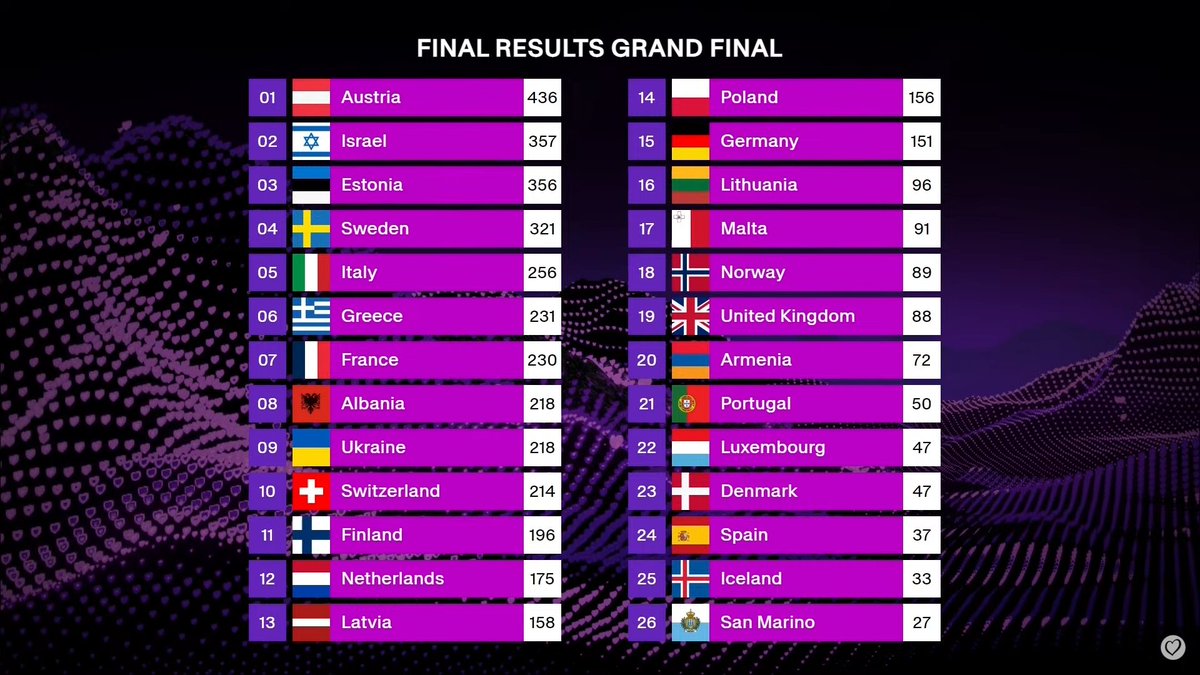emorfind's tweet photo. Eurovision'da değişen bir şey yok... Herkes yine komşuya veriyor... En iyi şarkı hiç bir zaman kazanamıyor...  #Eurovision2025 https://t.co/UiZBKJ2hwY