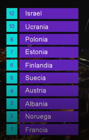 soy_LaPepi's tweet photo. #EurovisionRTVE 
EL GOBIERNO y @rtve querían castigar a Israel.
Los zurdos de mierda quería castigar a Israel.
España habla y da los 12 a ISRAEL: https://t.co/WE5Y8ywBwZ