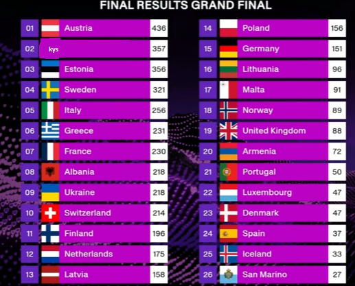 Allarah3's tweet photo. Congrats Austria!! <3 #Eurovision2025 https://t.co/gzBTqbf35t