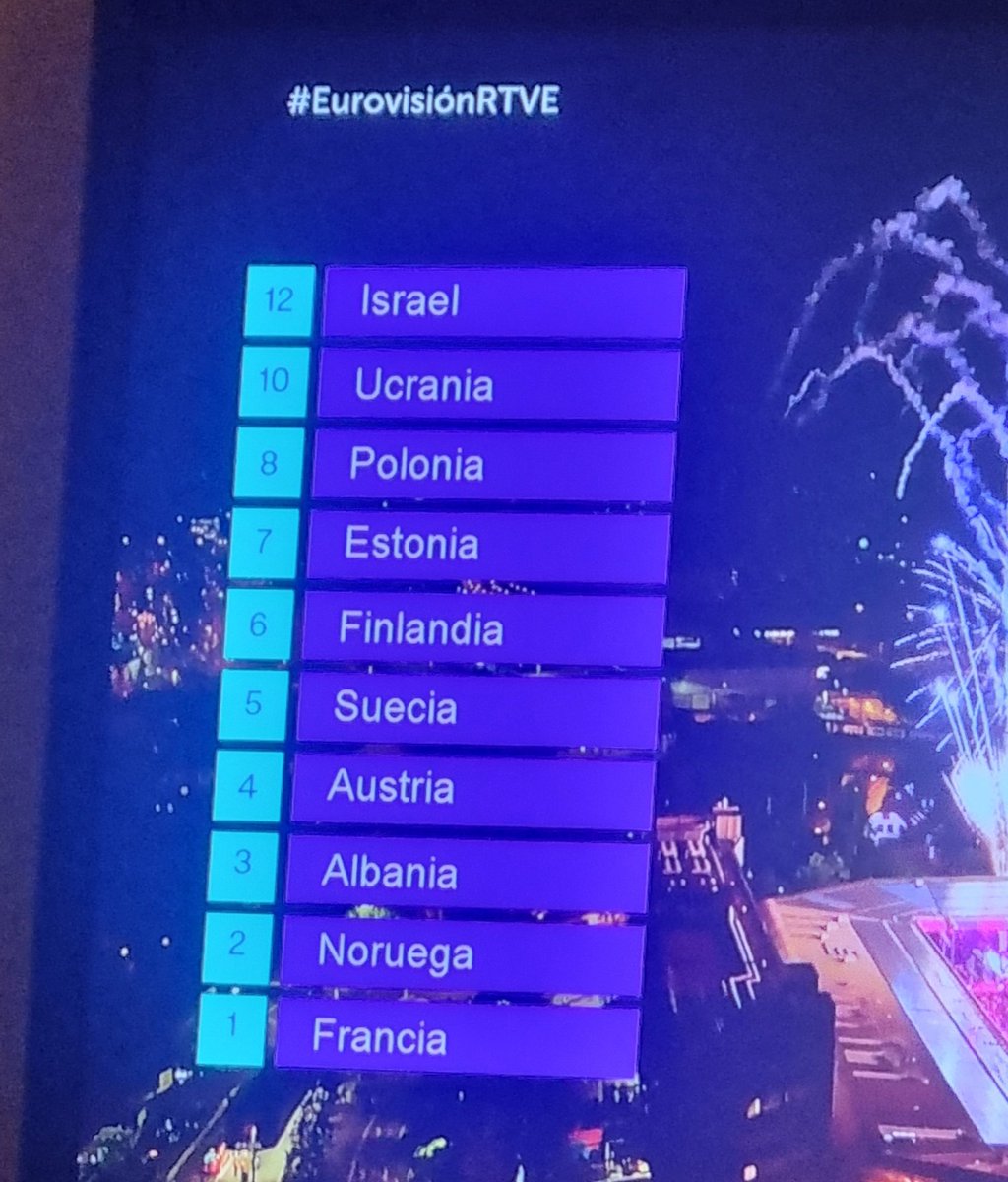 #EurovisionRTVE pues nada.... 
Así vamos.