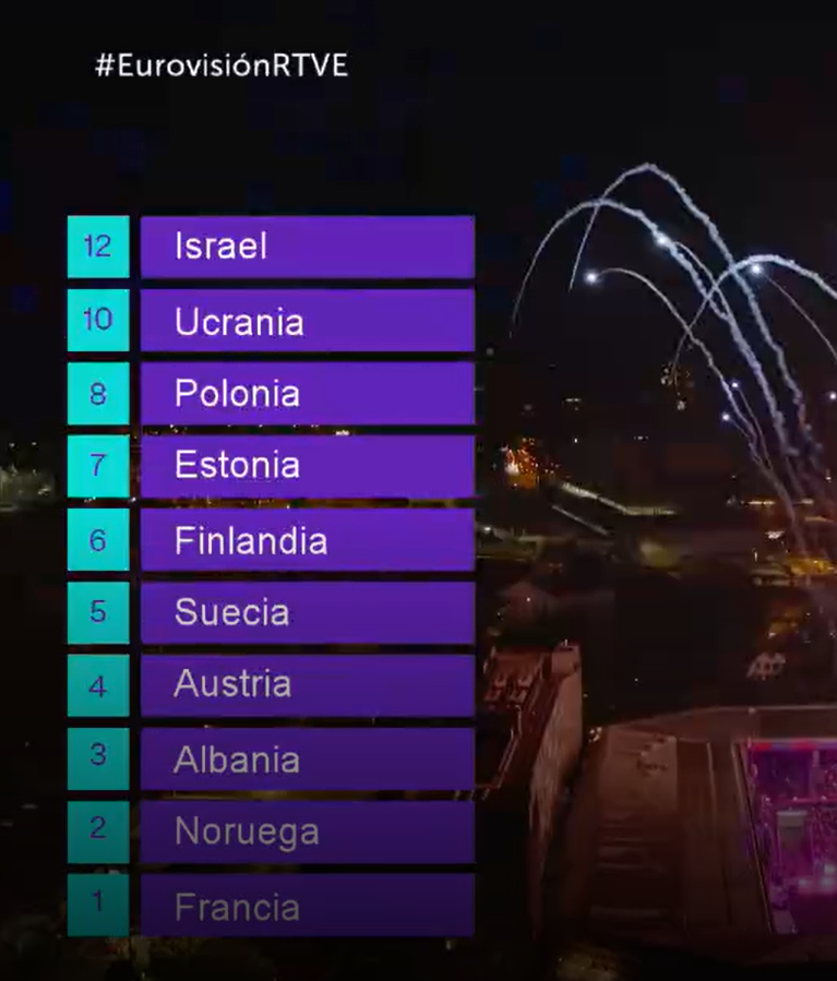 diogenesporting's tweet photo. El televoto en España da asco y me siento muy avergonzado en estos momentos. Sociedad fallida. 12 puntos a Israel. Madre de dios. https://t.co/Tp4dUZqRjy