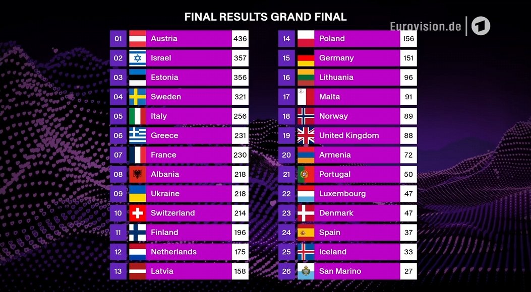 Österreich gewinnt den Eurovision Song Contest 2025