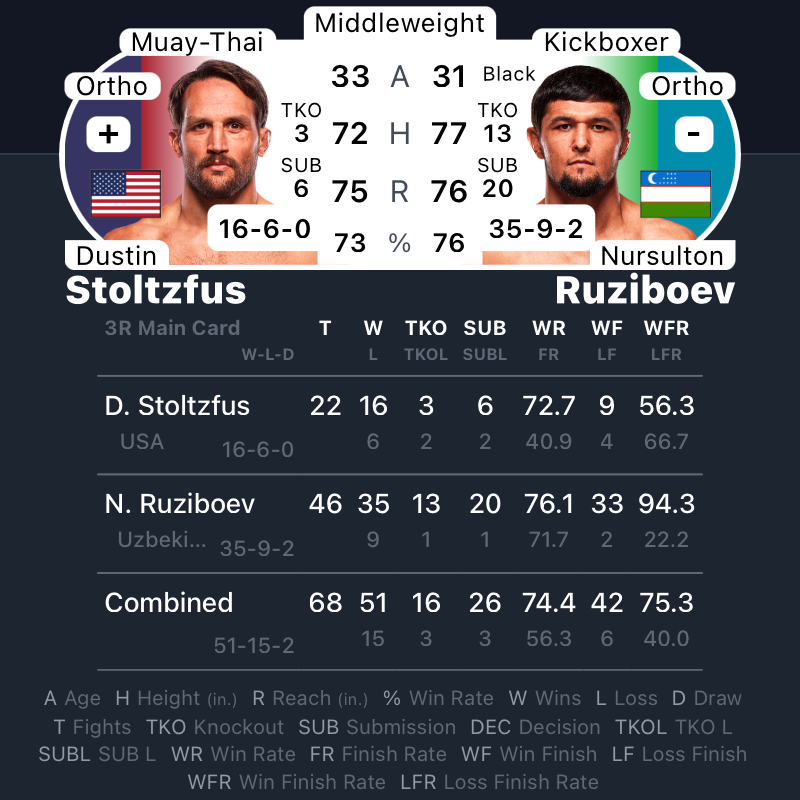 MrNiceGuysDude's tweet photo. #UFCVegas106 | #MMA #MMATwitter 
Up Next... 
Dustin Stoltzfus vs Nursulton Ruziboev
#Stoltzfus vs #Ruziboev https://t.co/SfwDKIT87D