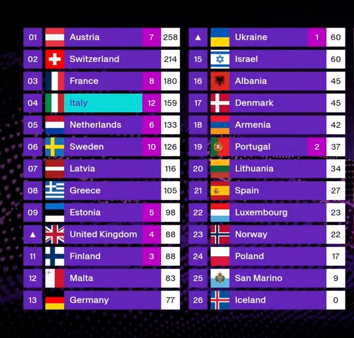 thibaurr98437's tweet photo. @NewsTVReal On rappelle le classement du jury et donc pas des toco qui votent l'Ukraine et Israël https://t.co/vVEi9RoUV0