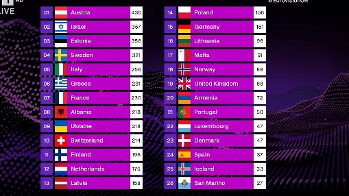 Η ΤΕΛΙΚΗ ΚΑΤΑΤΑΞΗ για τη #eurovision2025 ειναι αυτη.

Η #Klavdia μας και η Ελλαδα μας στην 6η θεση. Αυτο για μερικους που την ειχαν ΕΚΤΟΣ τελικης 10αδας. Η ΚΟΠΕΛΑ ΜΑΣ ΕΚΑΝΕ ΠΕΡΗΦΑΝΟΥΣ. #Eurovisiongr 

Απ το 2013 με τους Κoza Mostra κ Αγαθωνα ειχαμε να πιασουμε τετοια θεση.