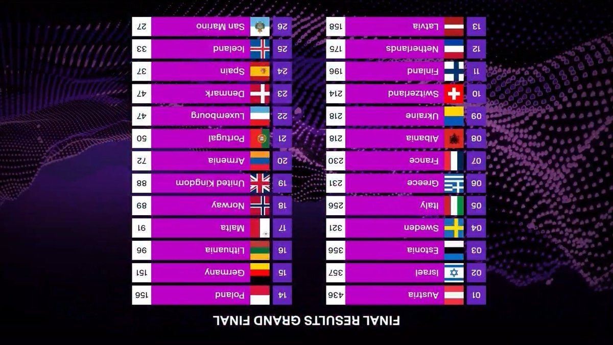 Hemos vuelto a quedar terceros 🇪🇸 vamoooos #EurovisionRTVE #Eurovision