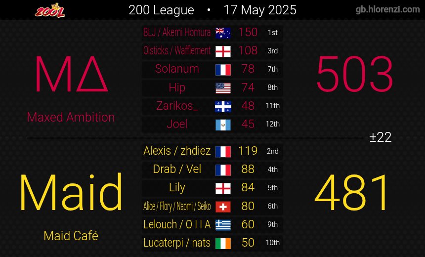 Olsticks_MK's tweet photo. It wasn’t to be in 200 League 

Despite a painful tiebreaker loss, I’ve loved being able to play one final tournament before MK8D finishes with my first team @MA_MK8D 💚

Well played Maid Café, best of luck to you and WEE in the final 🙌 https://t.co/GgdYzRa2EC