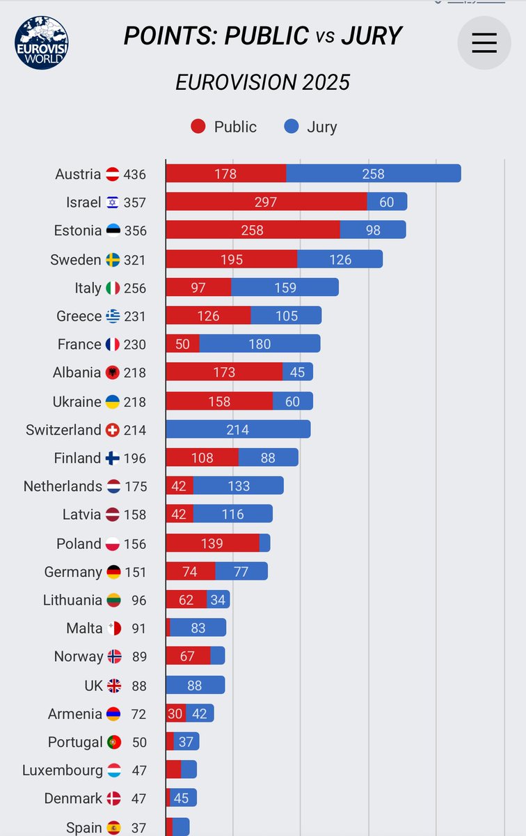 #ESC2025 The jury just saved the evening.