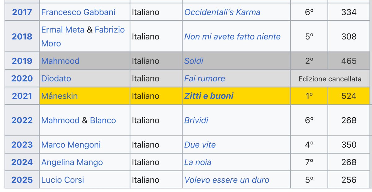 ottavo anno di fila in top 10 portando sempre una proposta diversa dalla precedente, c’è poco da fare 💅

#escita #eurovision2025