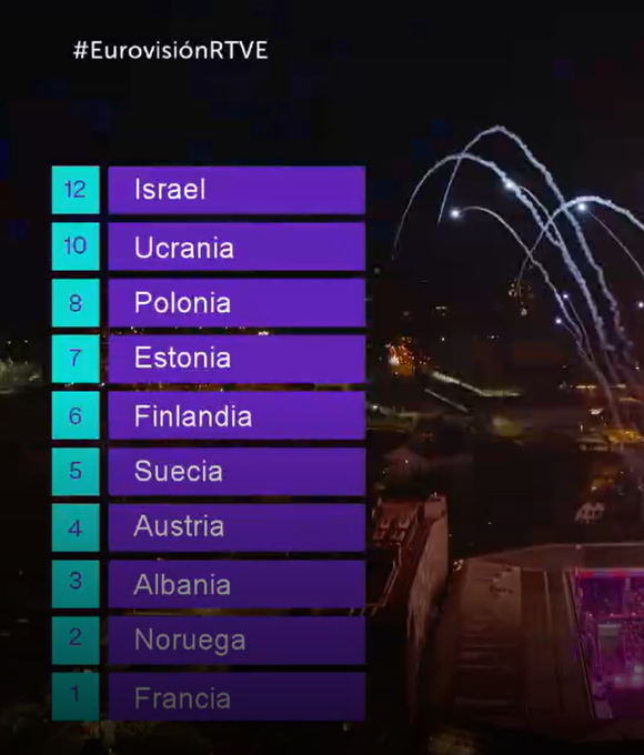 El primer puesto de Israel en el televoto de España no es en absoluto representativo de los eurofans ni de las buenas personas que vemos el festival y condenamos el genocidio en Gaza, es gente a la que nunca le ha importado Eurovisión y votan únicamente por odio. #EurovisionRTVE