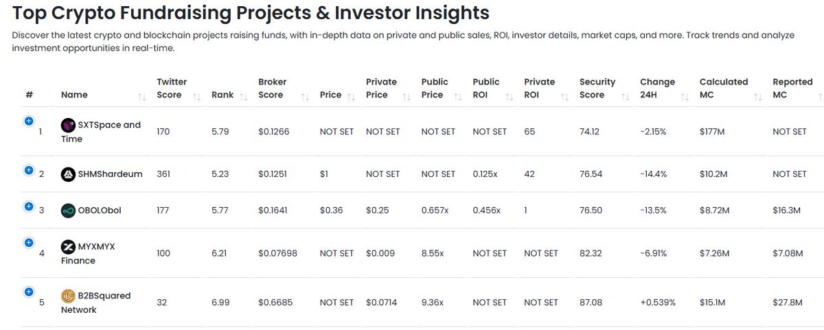 Cryptoterminals's tweet image. Top Crypto Fundraising Projects &amp;amp; Investor Insights
Discover the latest crypto and blockchain projects raising funds, with in-depth data on private and public sales, ROI, investor details, market caps, and more. Track trends and analyze investment opportunities in real-time.