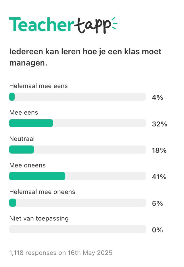 We stelden een vraag over leren hoe je een klas moet managen. 

Elke dag beantwoorden onze deelnemers vragen over onderwijs. Over wat er die dag in de klas gebeurde, hoe vaak iets voorkomt op school, hoe ze denken over allerlei aspecten. Doe jij ook mee? 

#Onderwijs #leraar
