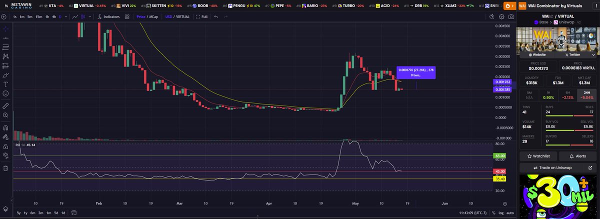 CryptoYeti (@justanfter) on Twitter photo A lot of times price will get sucked up into a EMA cross. I'm not saying it will but I'll buy a little just in case. <a href="/virtuals_io/">Virtuals Protocol</a> <a href="/wai_combinator/">WAI Combinator</a> A lot of times price will get sucked up into a EMA cross. I'm not saying it will but I'll buy a little just in case. <a href="/virtuals_io/">Virtuals Protocol</a> <a href="/wai_combinator/">WAI Combinator</a>
