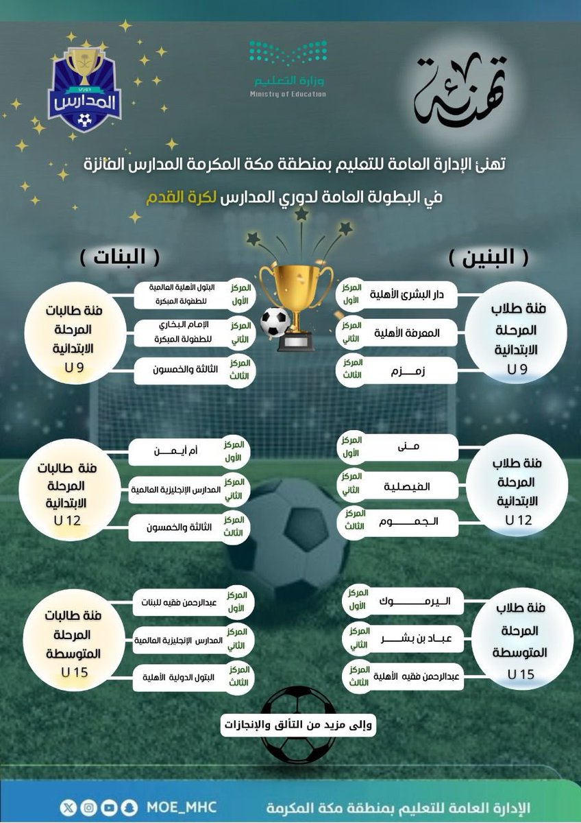 تهنئة | 

#تعليم_مكة المكرمة يهنئ الطلاب والطالبات والمدارس الفائزة في البطولة العامة لدوري المدارس لكرة القدم، تحت شعار جيل اليوم يصنع إنجازات المستقبل.