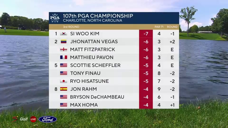 SuperSportTV's tweet image. Si Woo Kim holds a one-shot lead through four holes on moving day 🚨⛳

📺 Stream #PGAChamp on DStv: tinyurl.com/4wrtdwtb