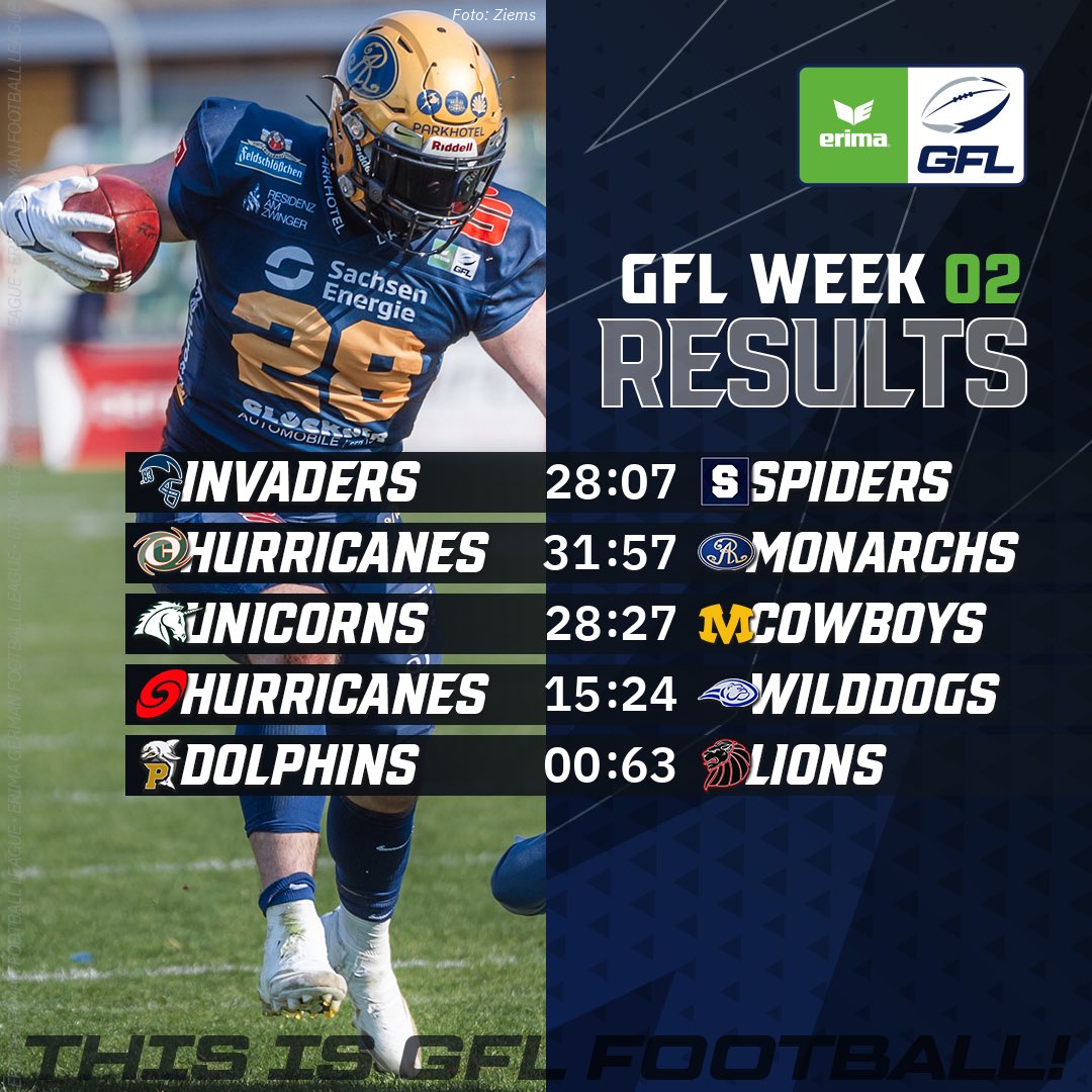 Die New Yorker Lions halten als erstes Team dieses Jahr ihren Gegner bei 0 Punkten. Die Pforzheim Wilddogs holen als Aufsteiger im zweiten Spiel den zweiten Sieg. Die Ergebnisse vom Samstag in der ERIMA GFL

#gfl #germanfootballleague #thisisfootball #americanfootball #sport