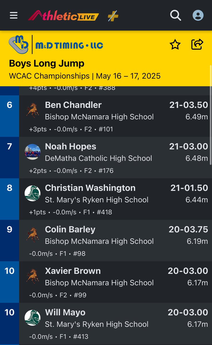 willmayo_'s tweet photo. Finished 10th overall in the WCAC Championships in long jump &amp; ran a 11.3 in the 100m https://t.co/Tn7YICTHSQ