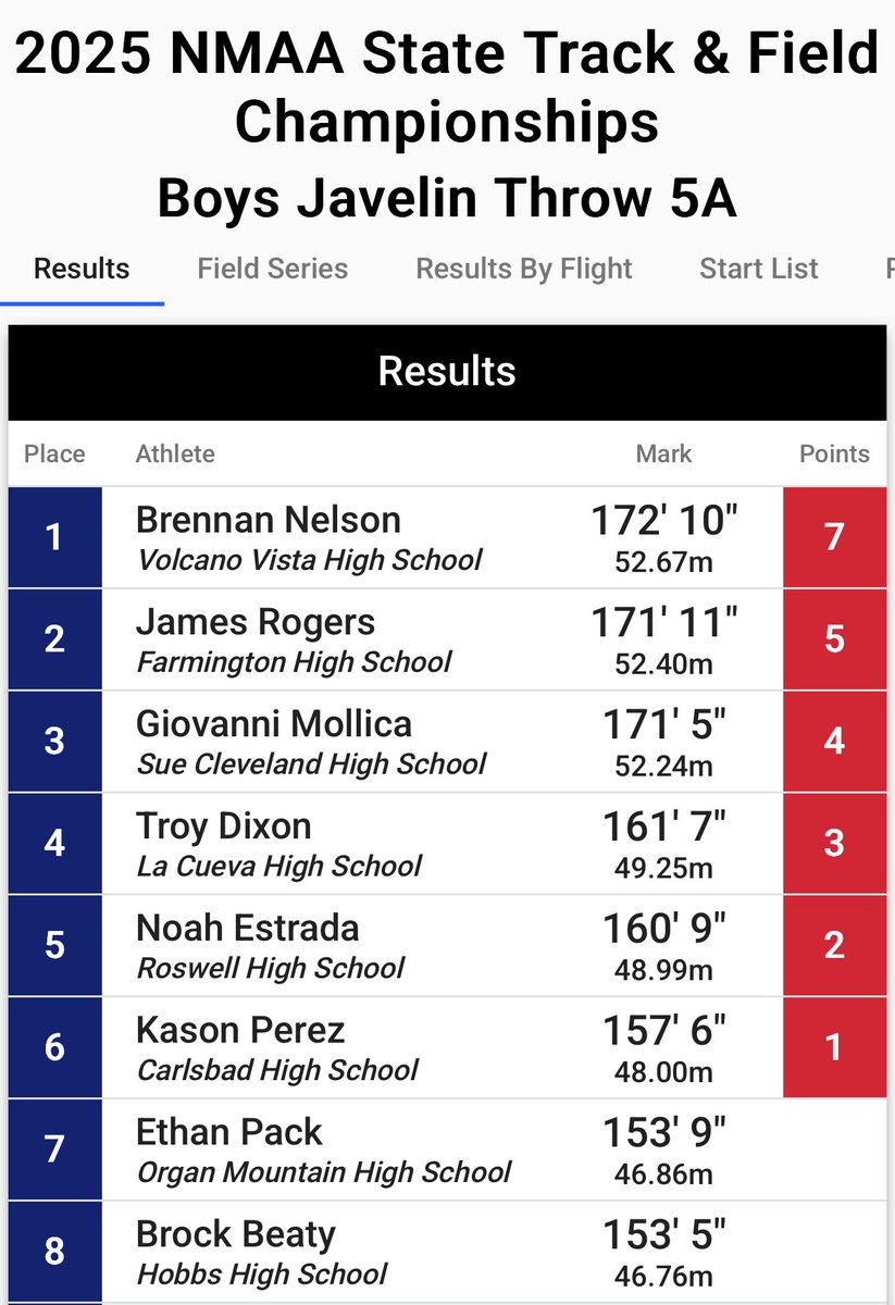He can throw more than a football!  Great job Kason Perez (Kaso)!   Made it to the podium 5A javelin!   
#Brotherhood
#CVE