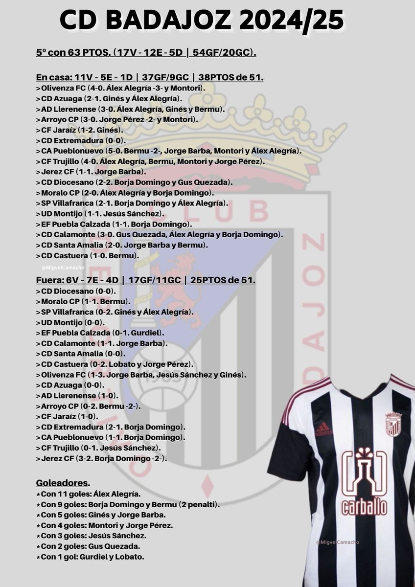 🔥Arranca la promoción de ascenso extremeña a <a href="/segundarfefinfo/">Segunda Federación / RFEF Info</a>, con los partidos de ida de las eliminatorias <a href="/adllerenenseof/">A.D. LLERENENSE</a>-<a href="/cfjaraiz/">Club de Fútbol Jaraíz.</a> y <a href="/CDBadajoz/">CD Badajoz</a>-<a href="/cdazuaga/">CD Azuaga</a>. Mucho <a href="/enjuegoCEX/">Extremadura en Juego</a>, mucha emoción, mucho que decidir sin favoritos.🍀