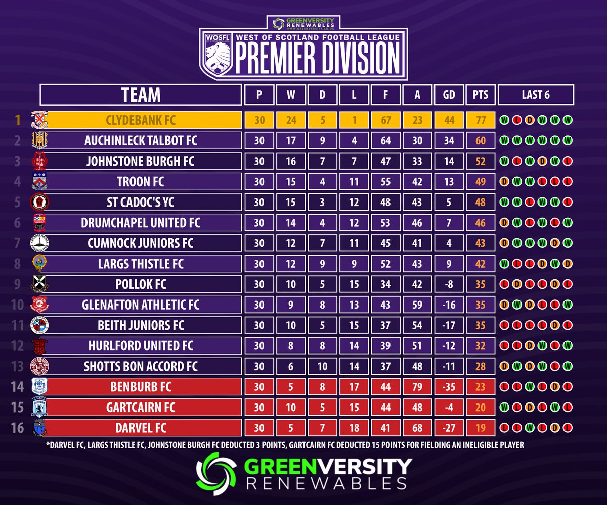 West of Scotland Football League 🏴󠁧󠁢󠁳󠁣󠁴󠁿 tweet media