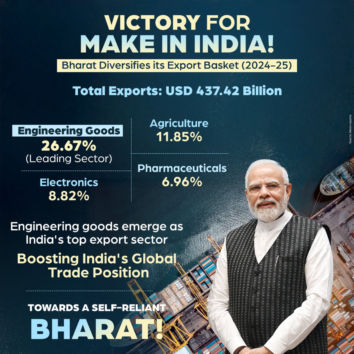 BJP4AnN's tweet image. 🚀 Make in India Triumph!
India exports hit $437.42B 💰
🔧 Engineering tops with 26.67% share!
🌍 Bharat leads. The world takes note.
#MakeInIndia #ExportPower #SelfReliantBharat #IndiaRising