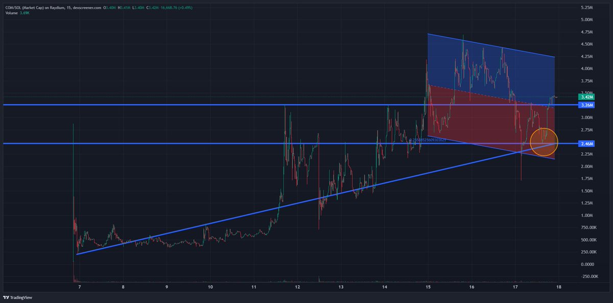 $com is one of my biggest solana utility play bags

holding super well in regards to market conditions

anything under $5m is a big bid for me

much higher breakout incoming