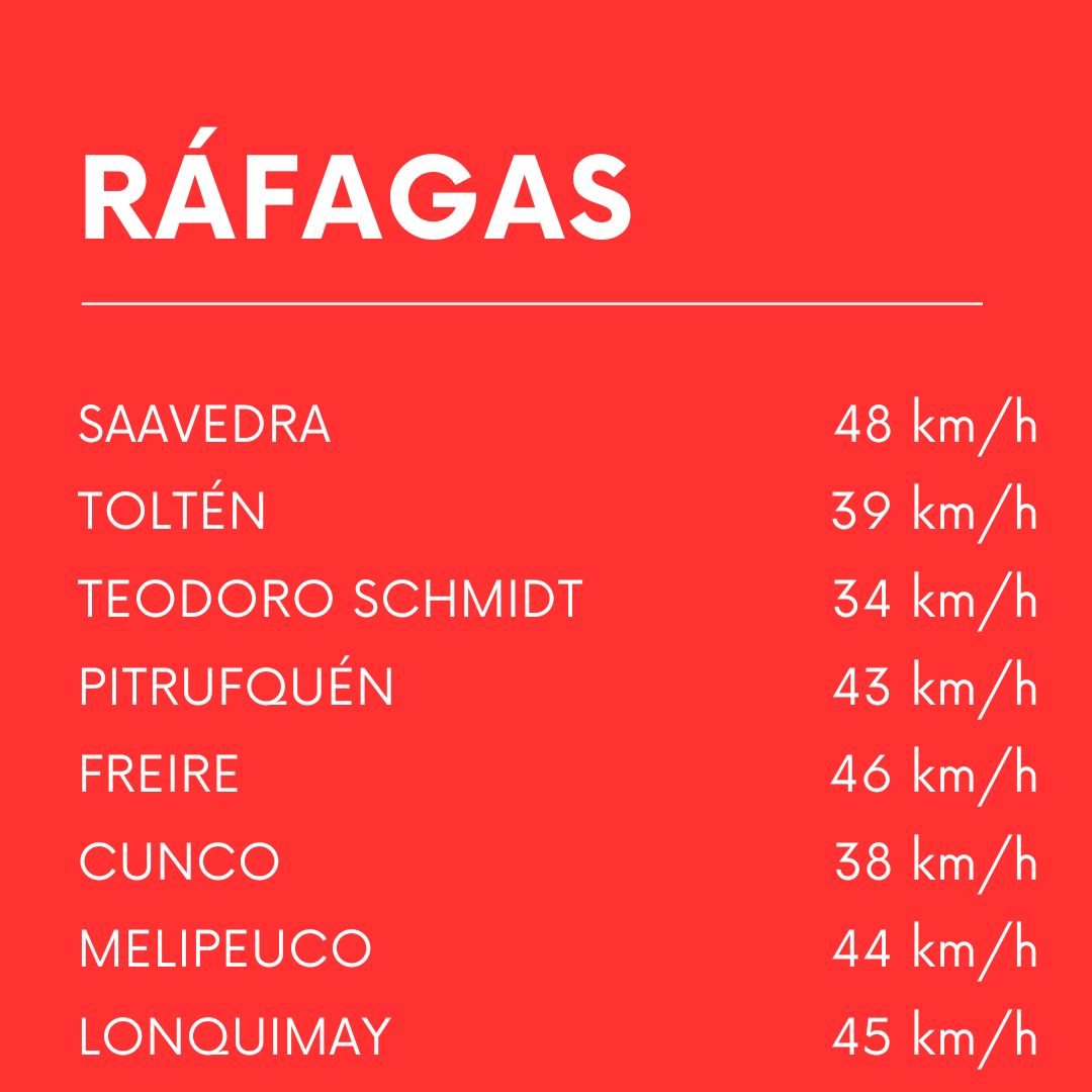 MeteoMawun's tweet photo. Ráfagas medidas #SistemaFrontal https://t.co/Ti56DahqL9