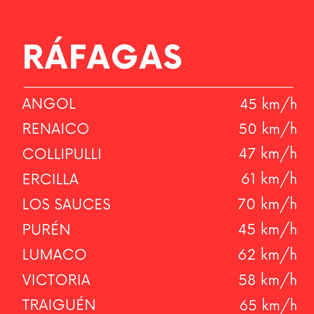 MeteoMawun's tweet photo. Ráfagas medidas #SistemaFrontal https://t.co/Ti56DahqL9