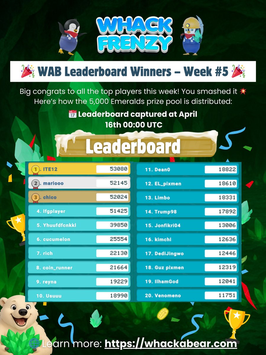 Gwyn (@gwyntoken) on Twitter photo ๐ Whack A Bear - Week #5 Winners! ๐
๐ 5,000 Emeralds distributed!
๐ EMERALDS = keys to $GWYN Airdrop ๐
๐ฅ ITE12 โ 500๐
๐ฅ mariooo โ 350๐
๐ฅ chico โ 50๐
๐
4thโ20th (85๐ each):
lfgplayer, Yhuufdfcnkkl, cucumelon, rich, coin_runner, reyna, Usuuu, Dean0, EL_pixmen, Limbo, ๐ Whack A Bear - Week #5 Winners! ๐
๐ 5,000 Emeralds distributed!
๐ EMERALDS = keys to $GWYN Airdrop ๐
๐ฅ ITE12 โ 500๐
๐ฅ mariooo โ 350๐
๐ฅ chico โ 50๐
๐
4thโ20th (85๐ each):
lfgplayer, Yhuufdfcnkkl, cucumelon, rich, coin_runner, reyna, Usuuu, Dean0, EL_pixmen, Limbo,