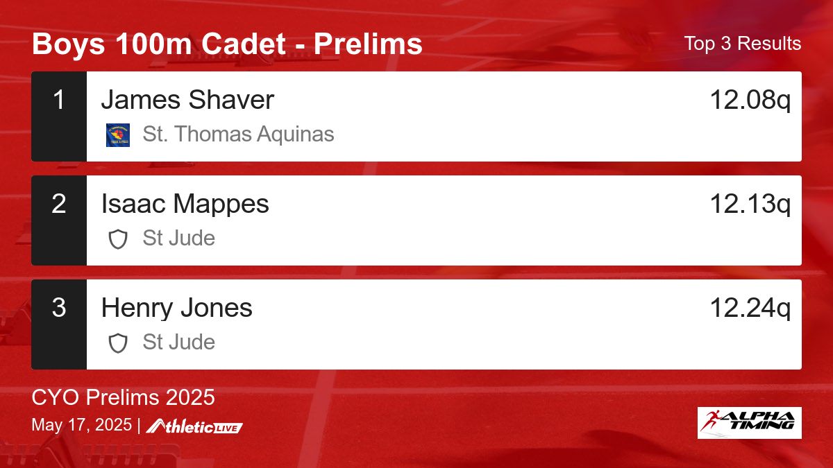 Full results for the Boys 100m Cadet - Prelims are available. alphatiming.anet.live/adggjp

CYO Prelims 2025