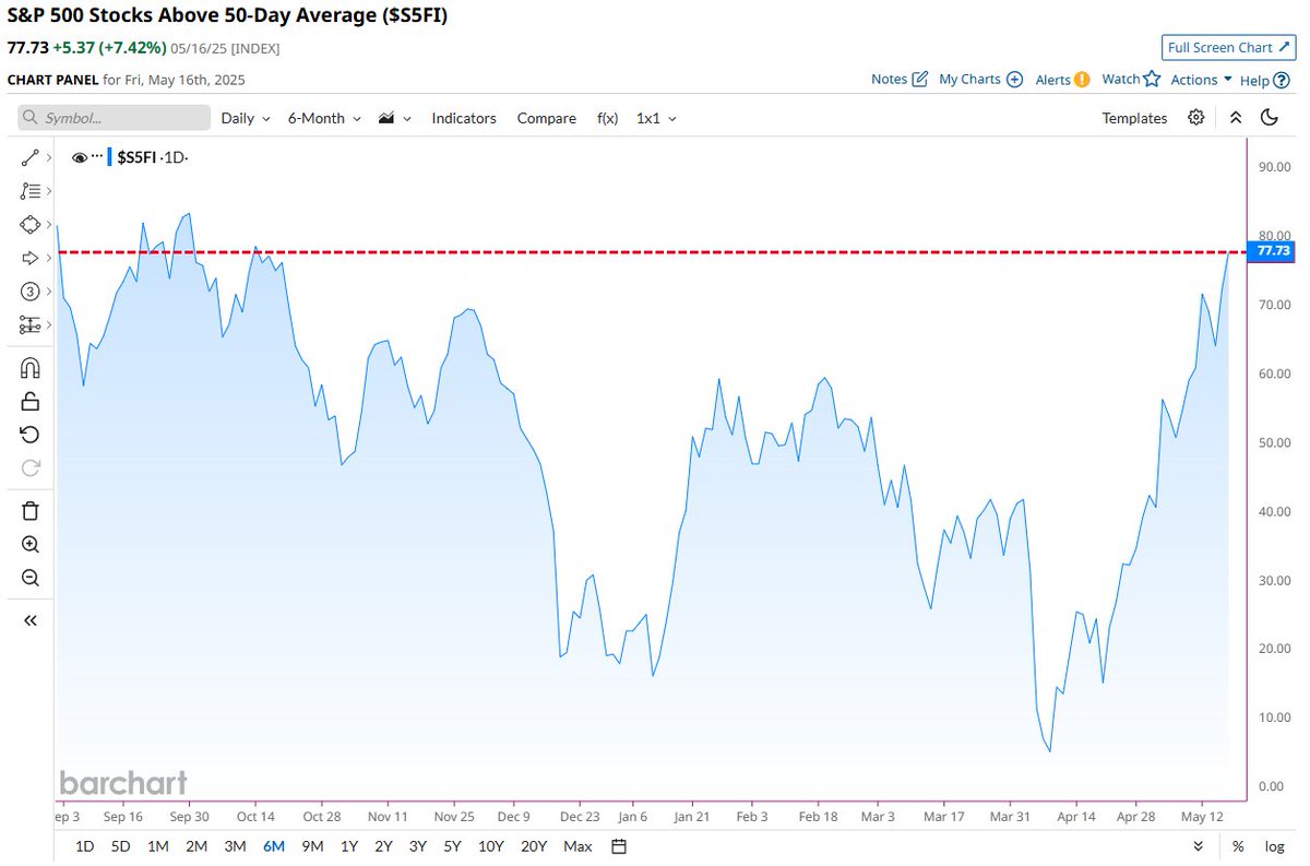 🚀 Market breadth is surging: 78% of S&P 500 stocks are above their 50-day  moving average. Last time we saw this level was October 2024...