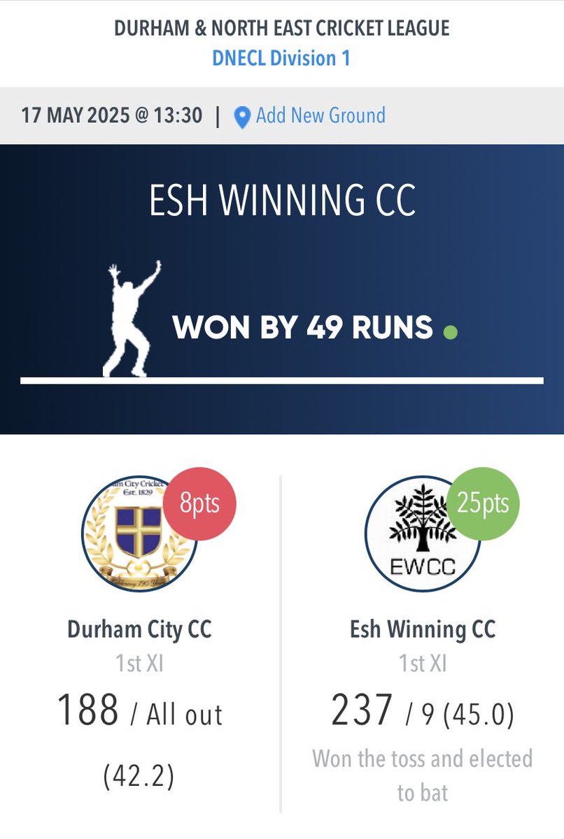 1st XI went down to a 2nd defeat of the season despite 6 wickets for CBC and another 50 for Joe T. 

2nd XI were triumphant on the road with 69 runs and 3 wickets for Ethan H the pick amongst a strong performance by everyone to secure the win with 5 balls to spare. 🏏 👍