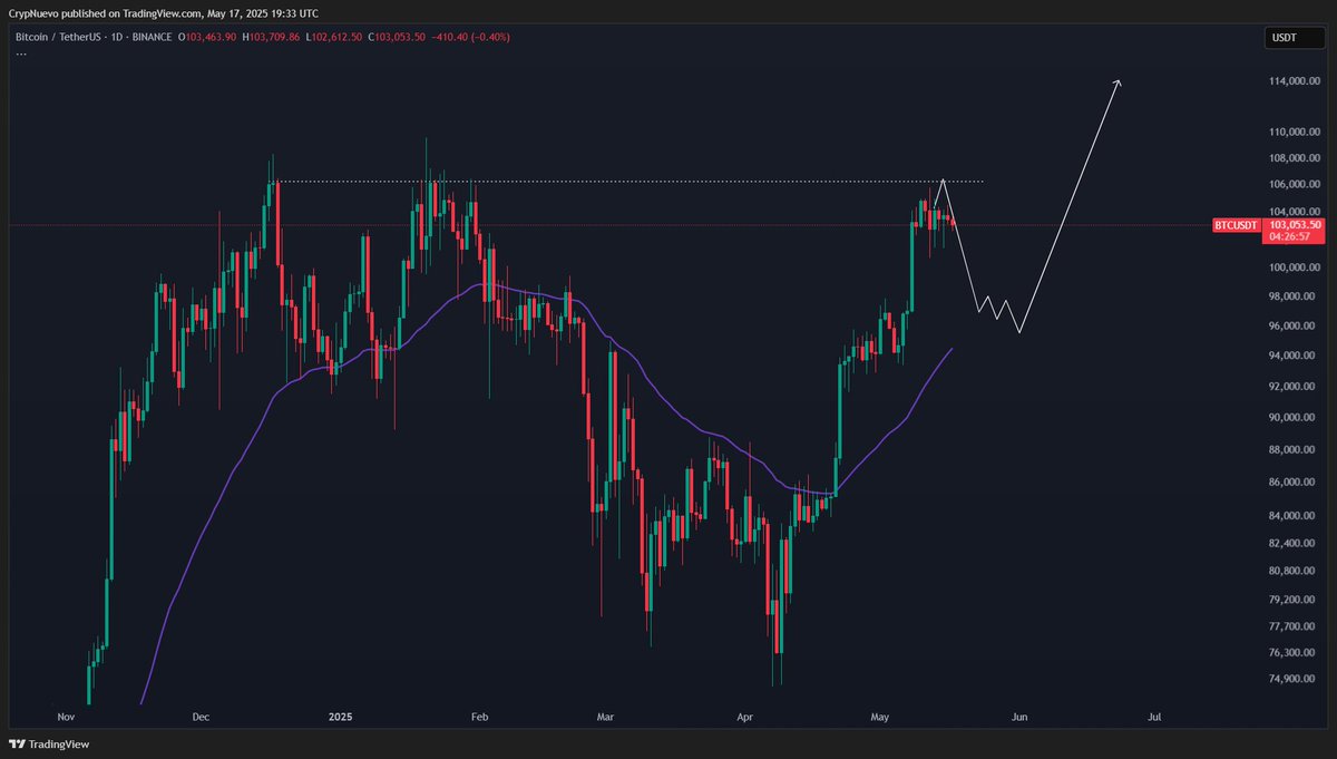 CrypNuevo's tweet image. $BTC update:

Slow week and Bitcoin hasn't been able to break resistance so far, which still makes me think that this scenario might be possibly in play.

We'll discuss more about this tomorrow in the BTC Sunday update 🤝

Enjoy your weekend and thanks for your support! ❤️